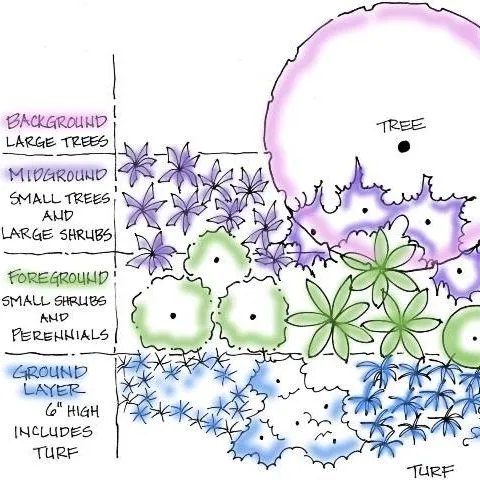 thumbnail for publication: Landscape Design: Arranging Plants in the Landscape